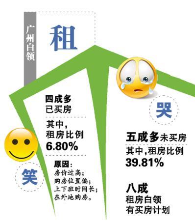 過半廣州白領未買房 6.8%的白領已買房卻租房住 過半廣州白領未買房 6.8%的白領已買房卻租房住