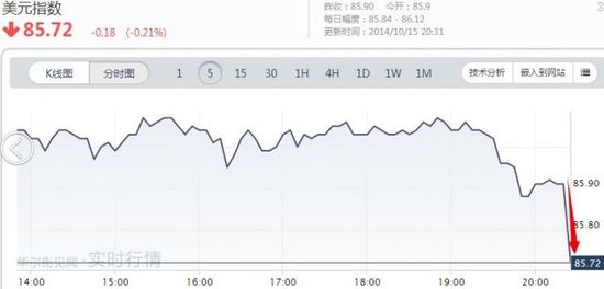 美國零售及PPI數據意外疲軟 現經濟增速放緩陰影 美國零售及PPI數據意外疲軟 現經濟增速放緩陰影