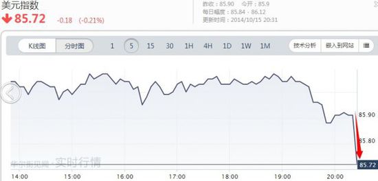 美國零售及PPI數據意外疲軟 現經濟增速放緩陰影 美國零售及PPI數據意外疲軟 現經濟增速放緩陰影