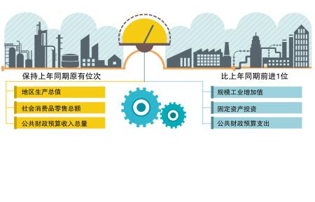長沙增速居省會城市前列 地區生產總值增速中部第一 長沙增速居省會城市前列 地區生產總值增速中部第一