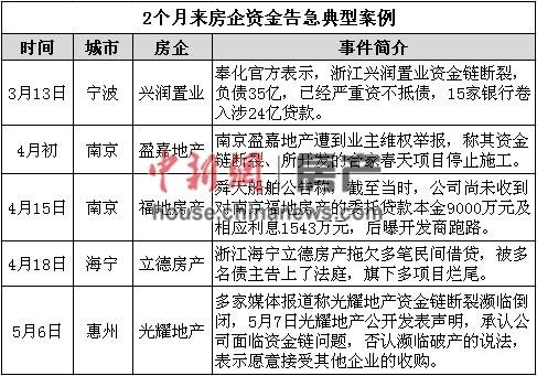 兩月內十余房企被曝資金告急破產危機波及大房企