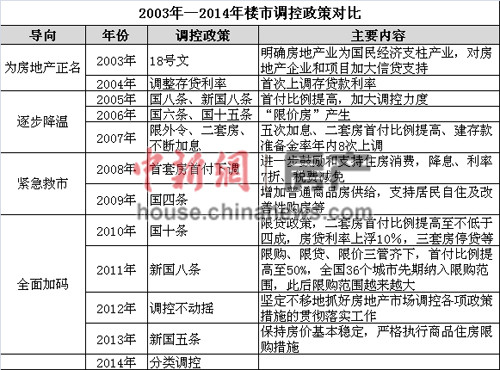 上半年中央樓市調控現“空窗”地方伺機試探限購松綁