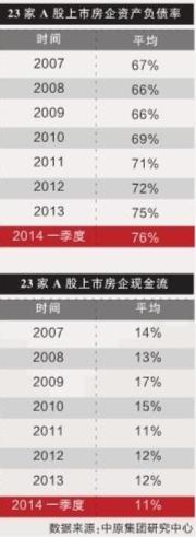 1季度23家A股上市房企負債率達55% 資金壓力陡增 1季度23家A股上市房企負債率達55% 資金壓力陡增