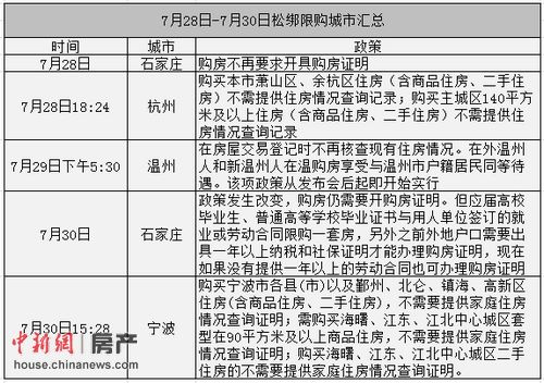 寧波宣布取消樓市限購三天內已四城市限購松綁