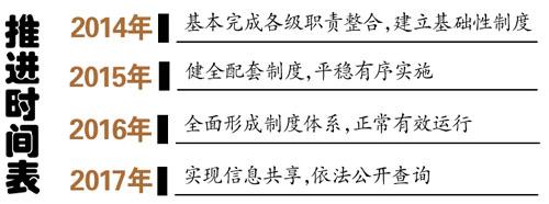 不動產統一登記推進時間表公布