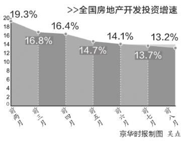 房地產投資增速連降7個月 銷售數據繼續降溫