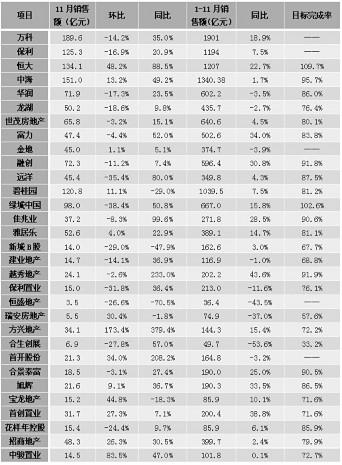 銷售放緩 前11月25家房企銷售目標完成為86.3% 銷售放緩 前11月25家房企銷售目標完成為86.3%