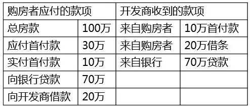 低首付陷阱的驚人內幕 低首付陷阱的驚人內幕