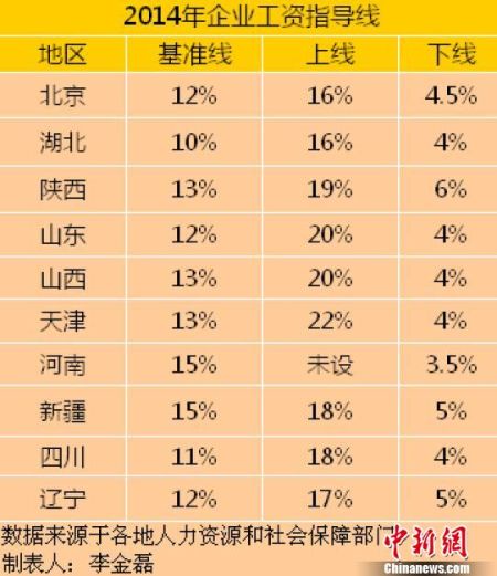 10省份公布2014年工資指導線。