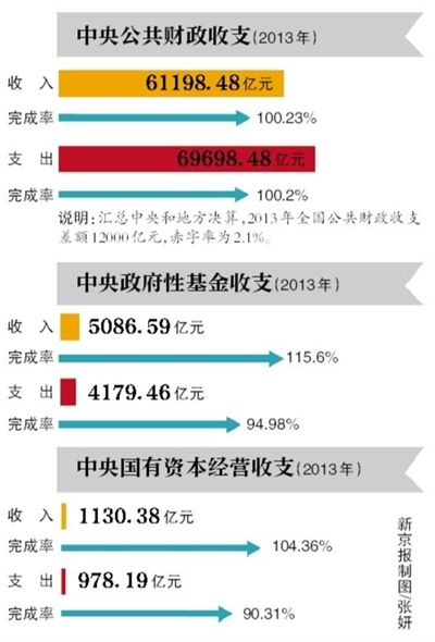 財政部:國企去年收入超千億 僅65億用于民生 財政部:國企去年收入超千億 僅65億用于民生