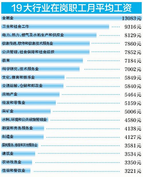 廈門發布19大行業平均月薪榜單 7行業工資未達平均線
