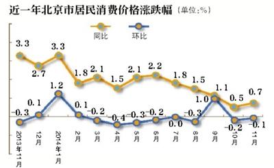 11月CPI同比漲0.7% 漲幅再次“破1” 11月CPI同比漲0.7% 漲幅再次“破1”