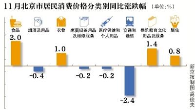 11月CPI同比漲0.7% 漲幅再次“破1” 11月CPI同比漲0.7% 漲幅再次“破1”