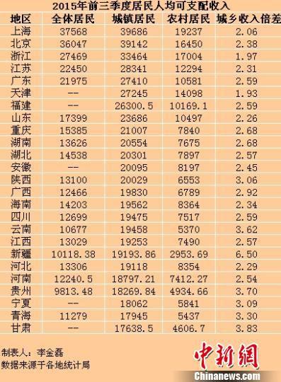 25省份前三季度居民收入出爐 京滬人均超3萬元