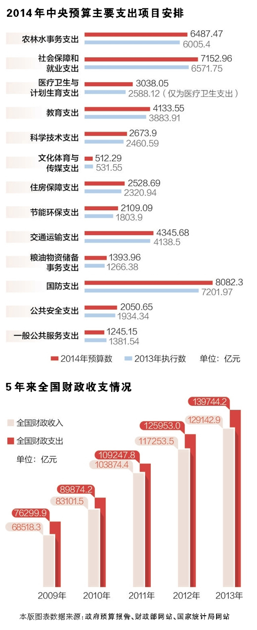 2014年預算報告解讀:財力更多用于民生