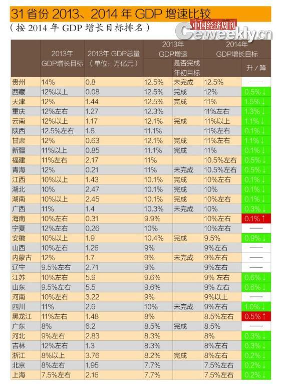 注:1.數據來自各省份當年政府工作報告,當地統計局、發改委等官方機構。