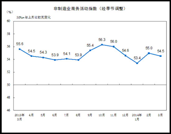 2014年3月中國非制造業商務活動指數為54.5%