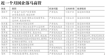 今年以來27位國企高管落馬 國資委提出反腐一案雙查