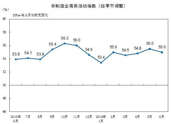統計局：6月非制造業商務活動指數為55.0%