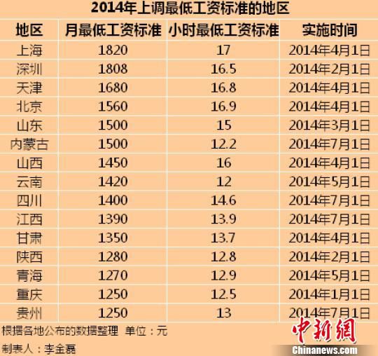 一周財經熱點:15地區公布最低工資 養老金巨虧說法片面