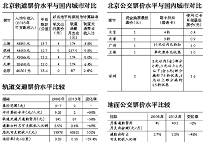 北京交研中心:公交地鐵支出佔可支配收入比偏低 北京交研中心:公交地鐵支出佔可支配收入比偏低