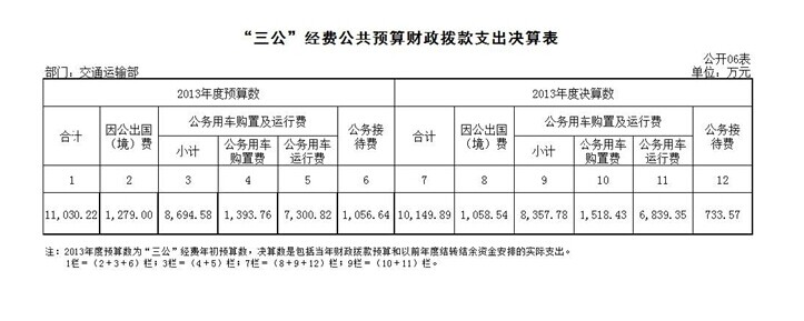 交通運輸部去年三公支出10149.89萬 公務用車購置超預算 交通運輸部去年三公支出10149.89萬 公務用車購置超預算