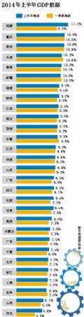 22省份GDP增速高于全國水平 河北僅增5.8%墊底