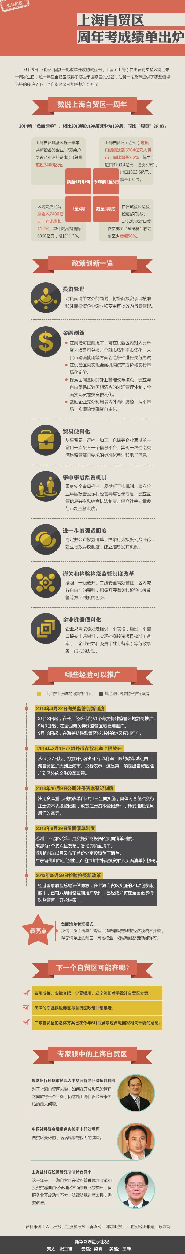 上海自貿區周年