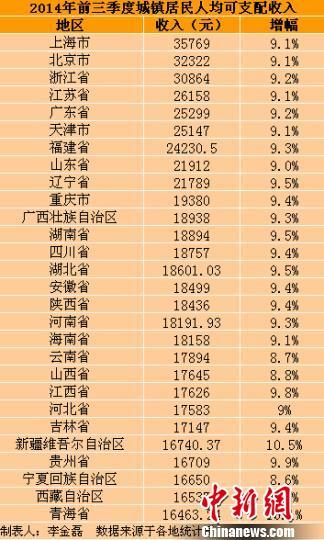 22省份收入增速跑贏GDP 你掉隊了沒? 22省份收入增速跑贏GDP 你掉隊了沒?
