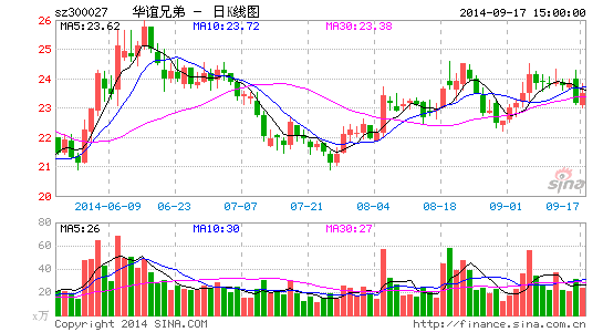 華誼兄弟募資36億元阿里騰訊“齊聚首”