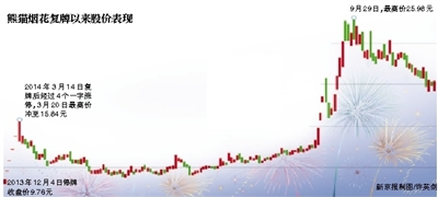 跨界影視破產 熊貓煙花轉攻P2P