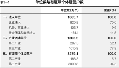 第三次全國經濟普查主要數據公報
