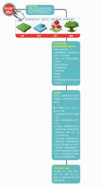 不動產登記條例明年3月起施行(圖)