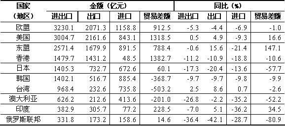 2015年1月我對主要貿易夥伴進出口總值表