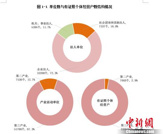 海南第二三產業企業法人單位33208個港澳臺商企業佔0.9%