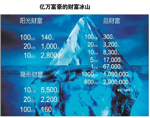 中國兩成億萬富豪是炒家 富二代人數遠遜于美國