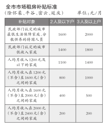 北京低收入家庭租房最高可補2000元 北京低收入家庭租房最高可補2000元