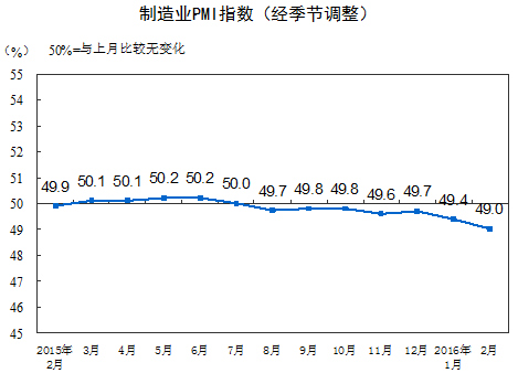 統計局:2月中國制造業採購經理指數為49.0%