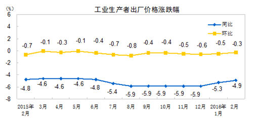統計局：2月份工業生產者出廠價格同比下降4.9%