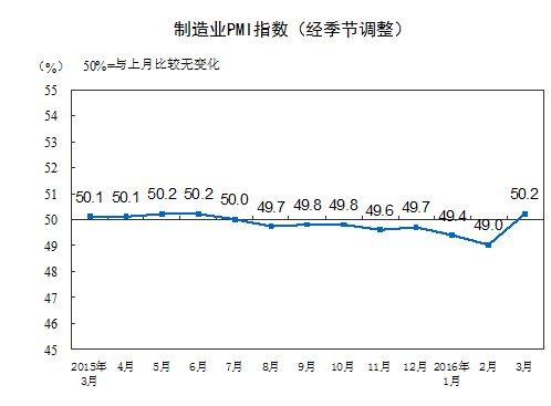 統計局：3月中國制造業採購經理指數為50.2%
