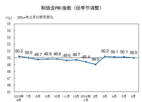 6月份中國制造業PMI為50.0%環比小幅下降