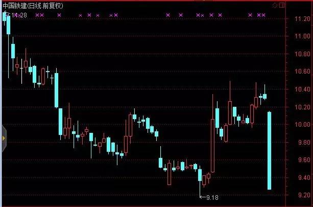 2015年,中國鐵建進行了12.42億股增發,增發價格為每股8元,解禁前一交易日收盤價為10.29元,浮盈28.625%。如此大幅度的浮盈,顯然吸引了定增獲利盤的出逃。