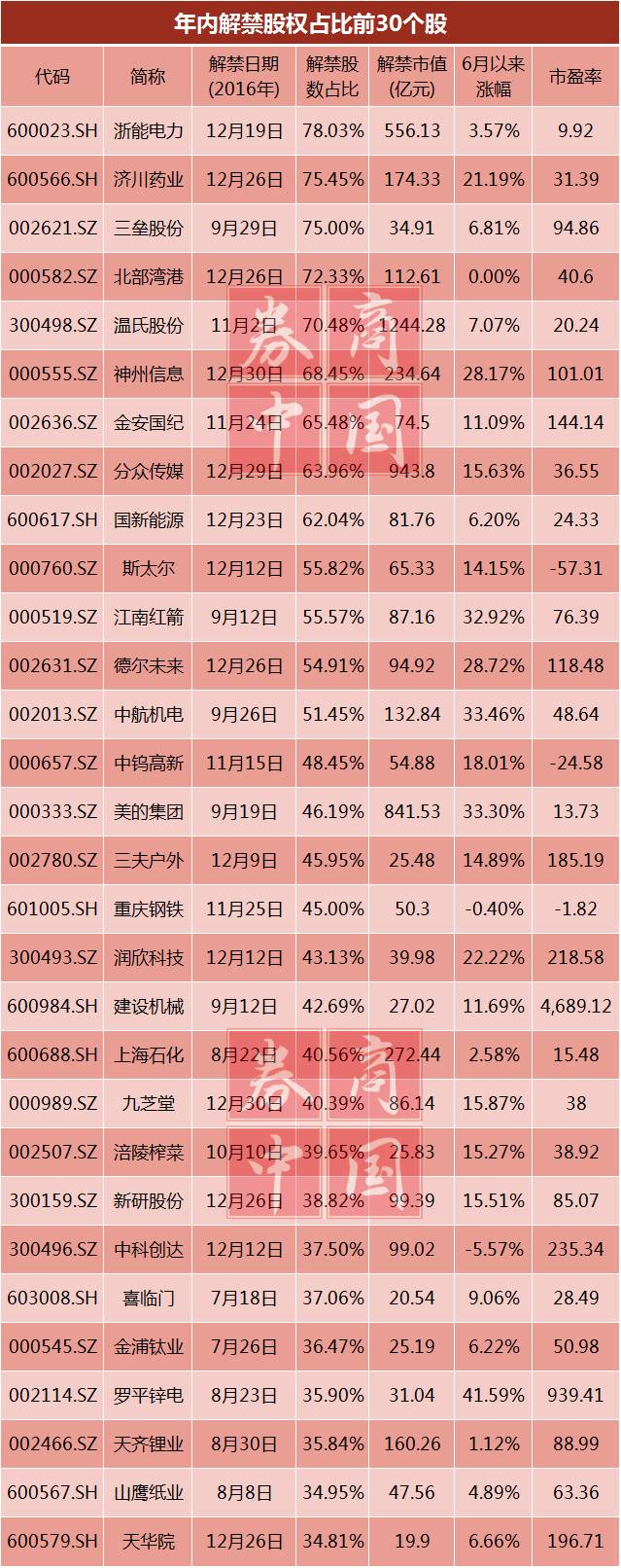 此外,解禁股數佔比超過70%的個股還包括濟川藥業、三壘股份、北部灣港和溫氏股份,解禁股數佔比分別達到75.45%、75%、72.33%和70.48%。