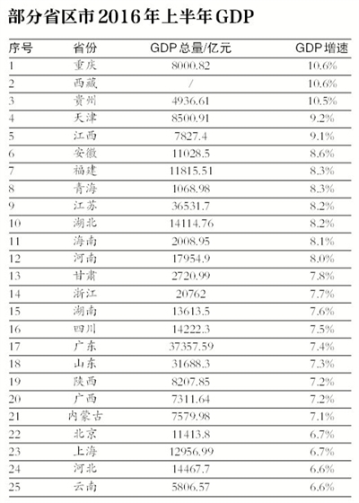 25個省區市公布上半年GDP：13個進入“萬億俱樂部”