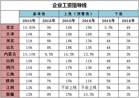 11省份公布企業工資指導線（制圖：葉旻珅）