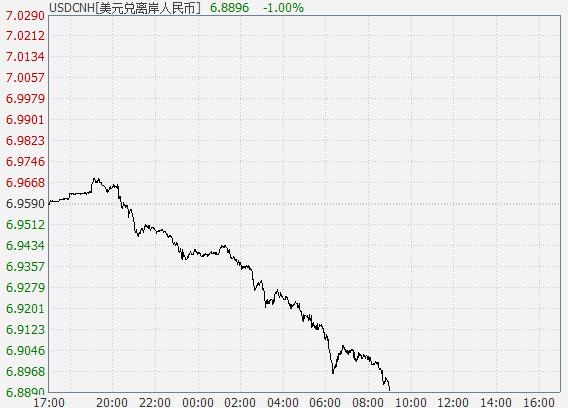 連下八城！離岸人民幣兌美元漲破6.89關口