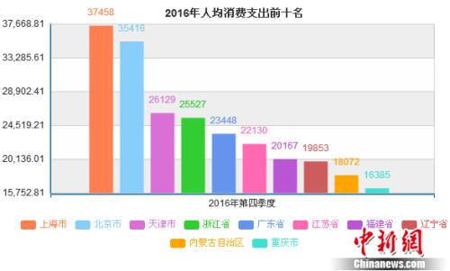 2016年人均消費支出前十名省份。數據來源:國家統計局