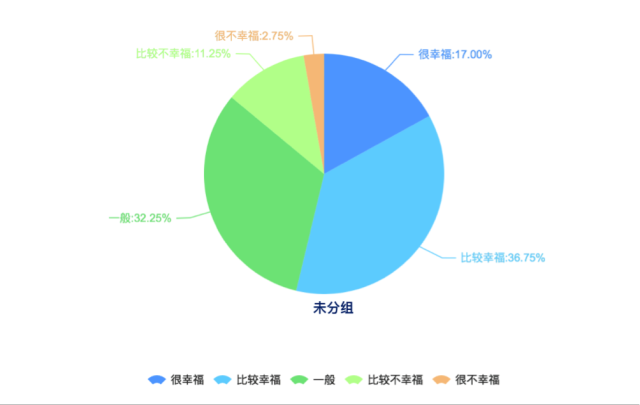 銀川受訪者在衡量生活是否幸福時主要考慮的是健康狀況（49.44%）、收入（46.09%），家庭關係（46.09%）在銀川受訪者影響幸福因素進入前三，對海口受訪者幸福感產生一定影響。這與全國受訪者的普遍選擇比較一致。全國受訪者認為影響幸福的因素主要是健康狀況（54.19%）、家庭關係（47.79%）和收入（43.81%）。