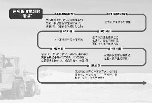 東淩糧油重組疑有“局中局” 幕後神秘人玩轉資金杠桿 東淩糧油重組疑有“局中局” 幕後神秘人玩轉資金杠桿
