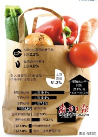 八成食品價格上漲 比2013年有所收窄 八成食品價格上漲 比2013年有所收窄